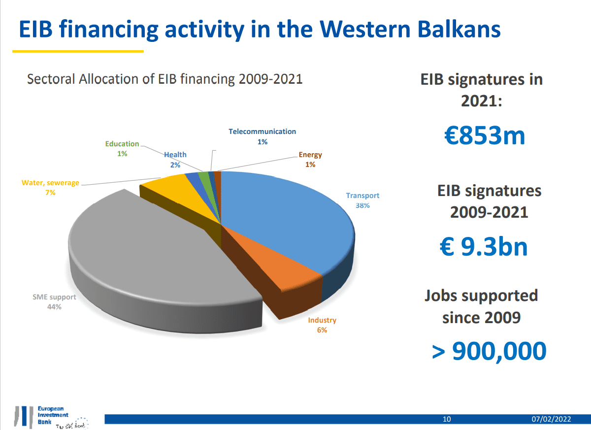 Grafički prikaz finansijskih aktivnosti EIB na Zapadnom Balkanu  2009-2021.