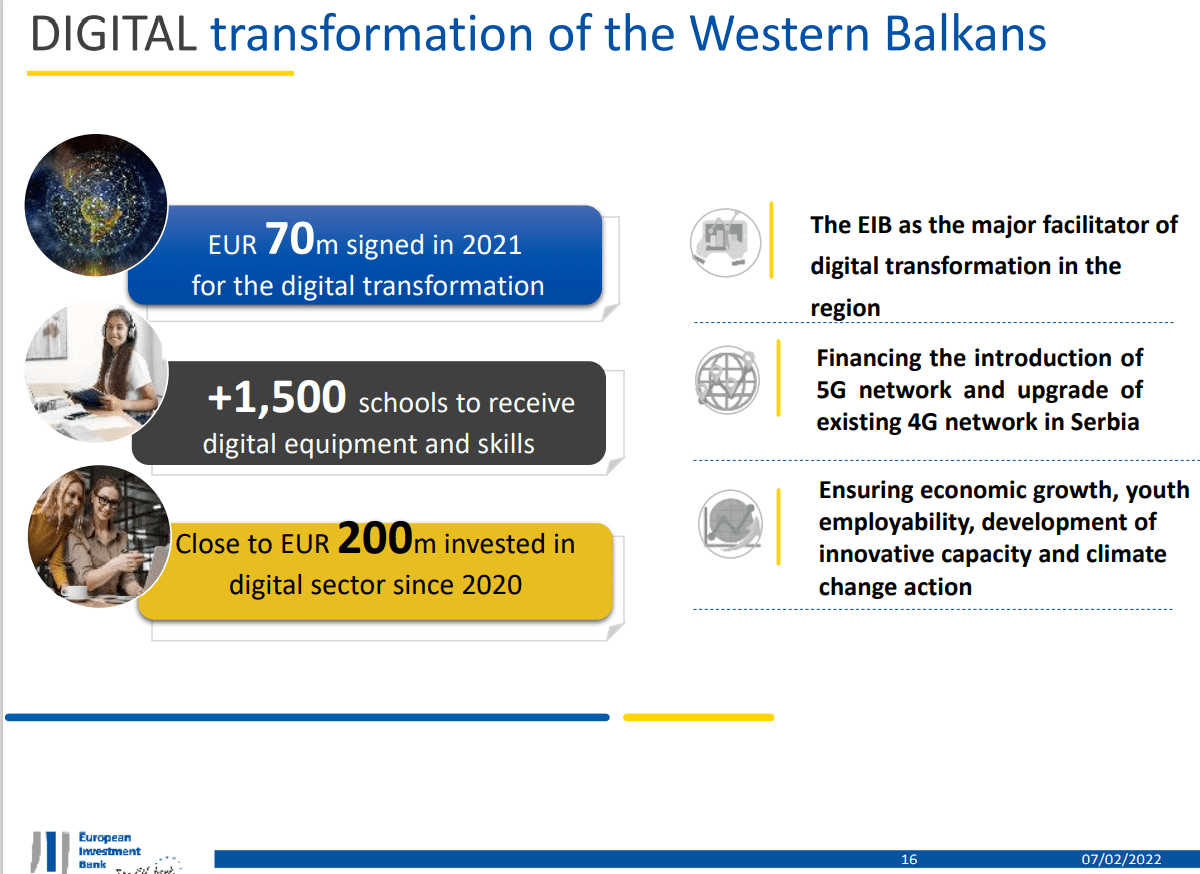 Uložena finansijska sredstva EIB u digitalnu transformaciju na Zapadnog Balkana