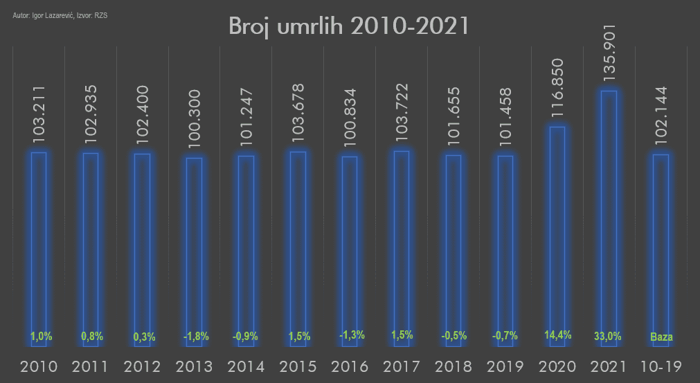 Broj umrlih 2010.-2021.