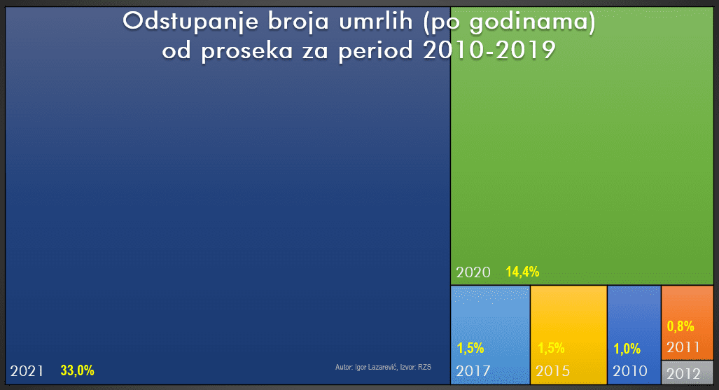 Odstupanje broja umrlih po godinama