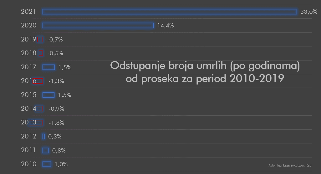 Odstupanje broja umrlih o proseka za period 2010.-2019.