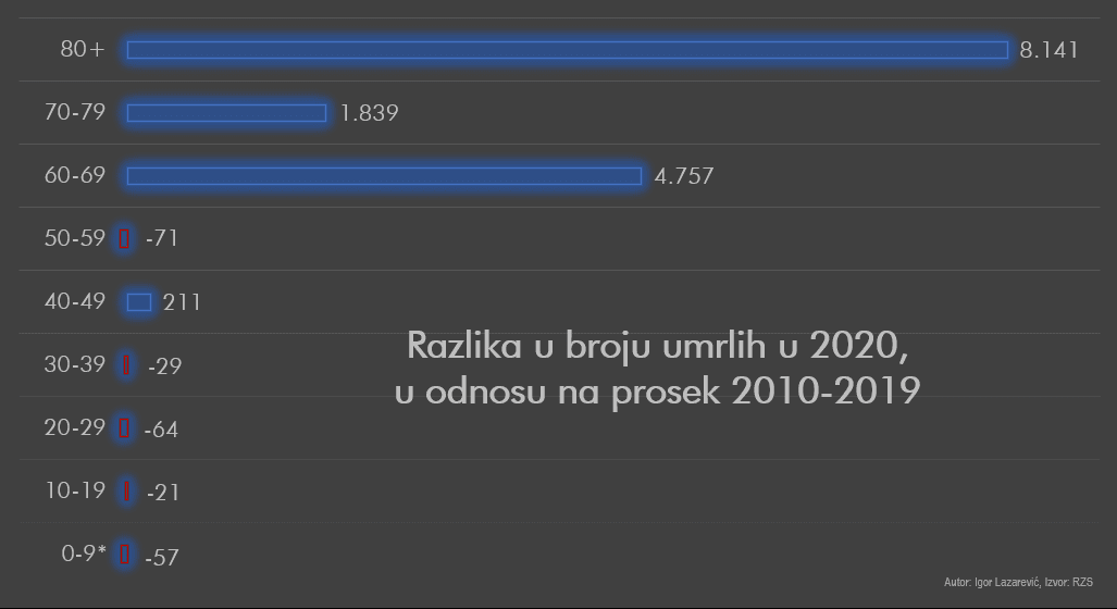 Razlika u broju umrlih u 2020. u odnosu na prosek 2010.-2019.