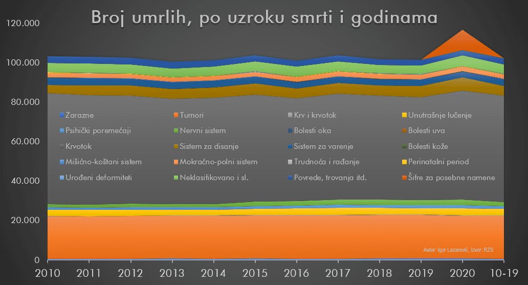 Broj umrlih po uzroku smrti i godinama