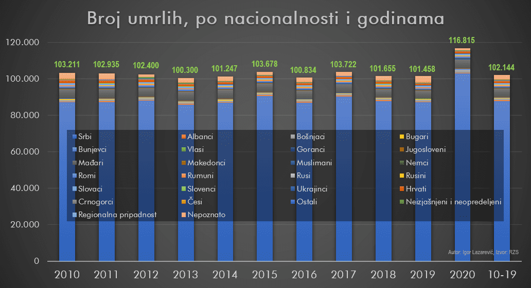 Broj umrlih po nacionalnosti i godinama