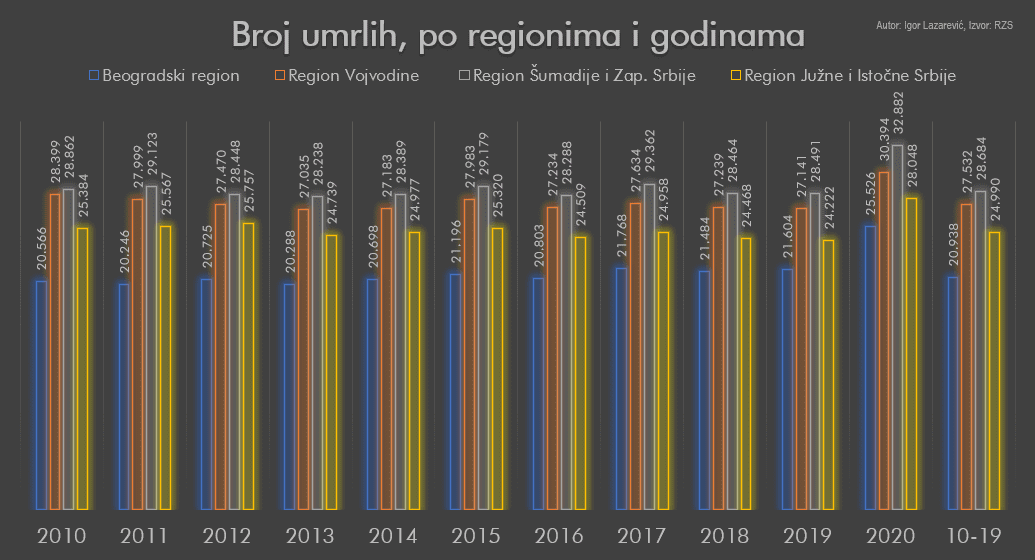 Broj umrlih po regionima i godinama