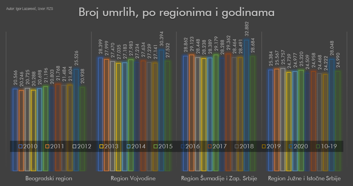 Broj umrlih po regionima i godinama