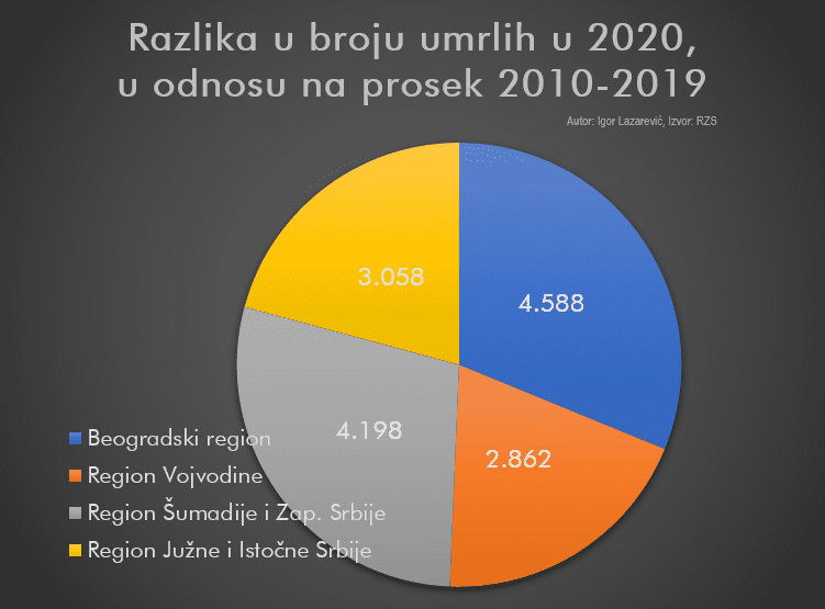 Razlika u broju umrlih u 2020., u odnosu na prosek 2010.-2019.