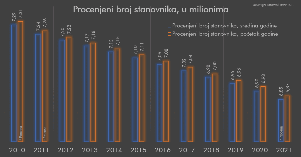 Procenjeni broj stanovnika u milionima 