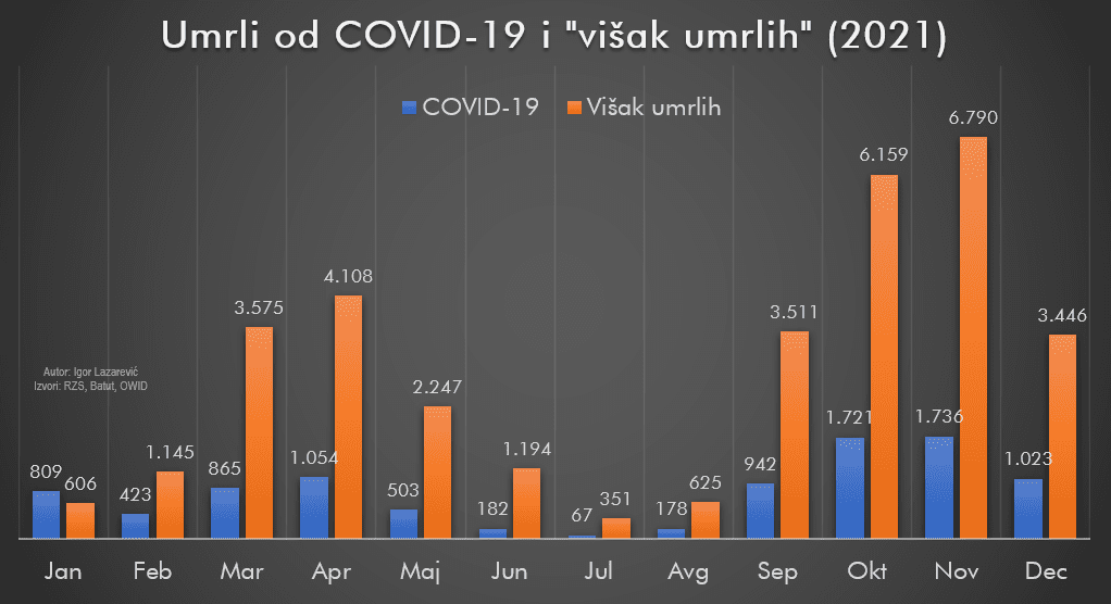 Umrli od COVID-19 i "višak umrlih" (2021.)