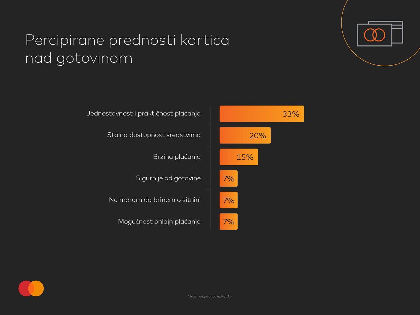 Precipirane prednosti plaćanja kartica nad gotovinom