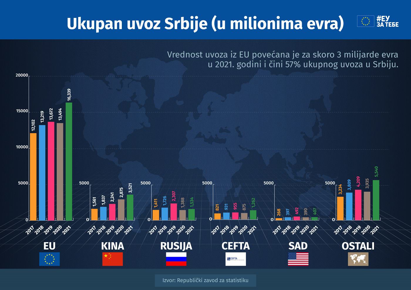 Ukupan uvoz Srbije, grafik