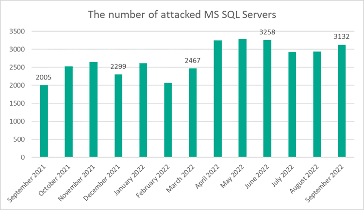 Broj napada MS SQL 