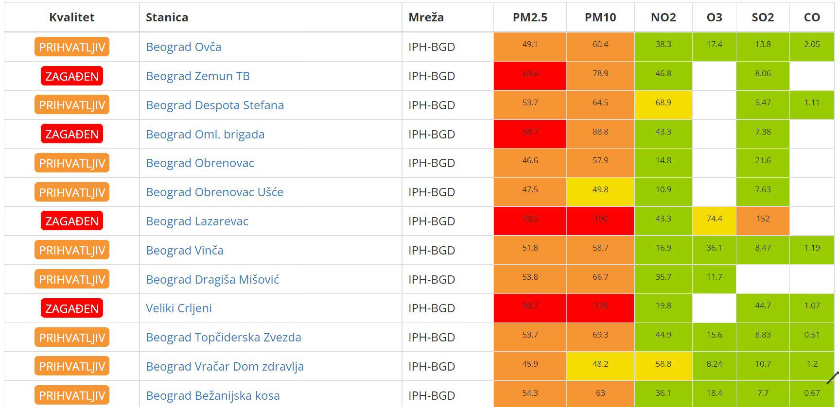 Trenutni nivo zagađenosti vazduha u Beogradu (Beoeko Scrn)