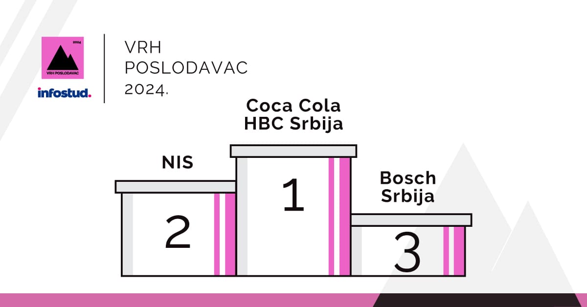 Coca Cola, Bosch, Nis