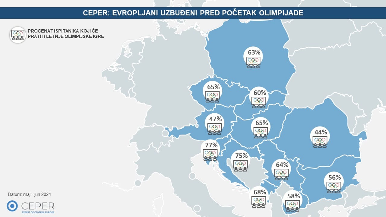CEPER istraživanje