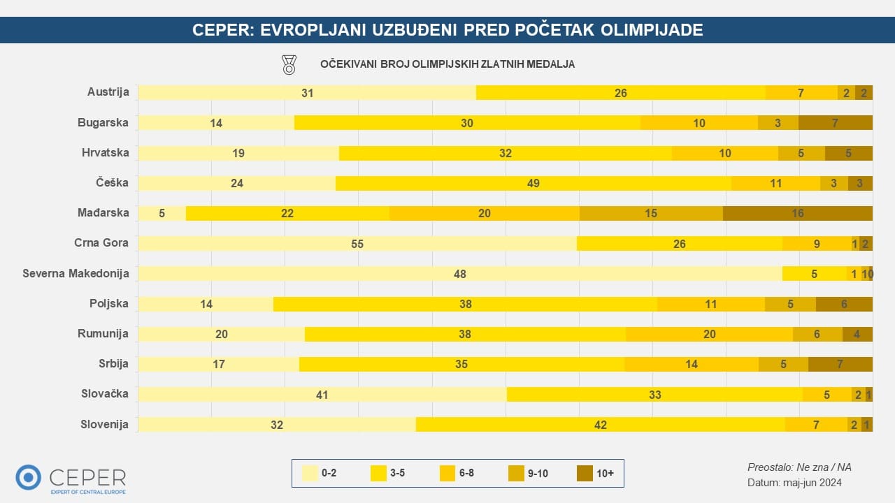 CEPER istraživanje