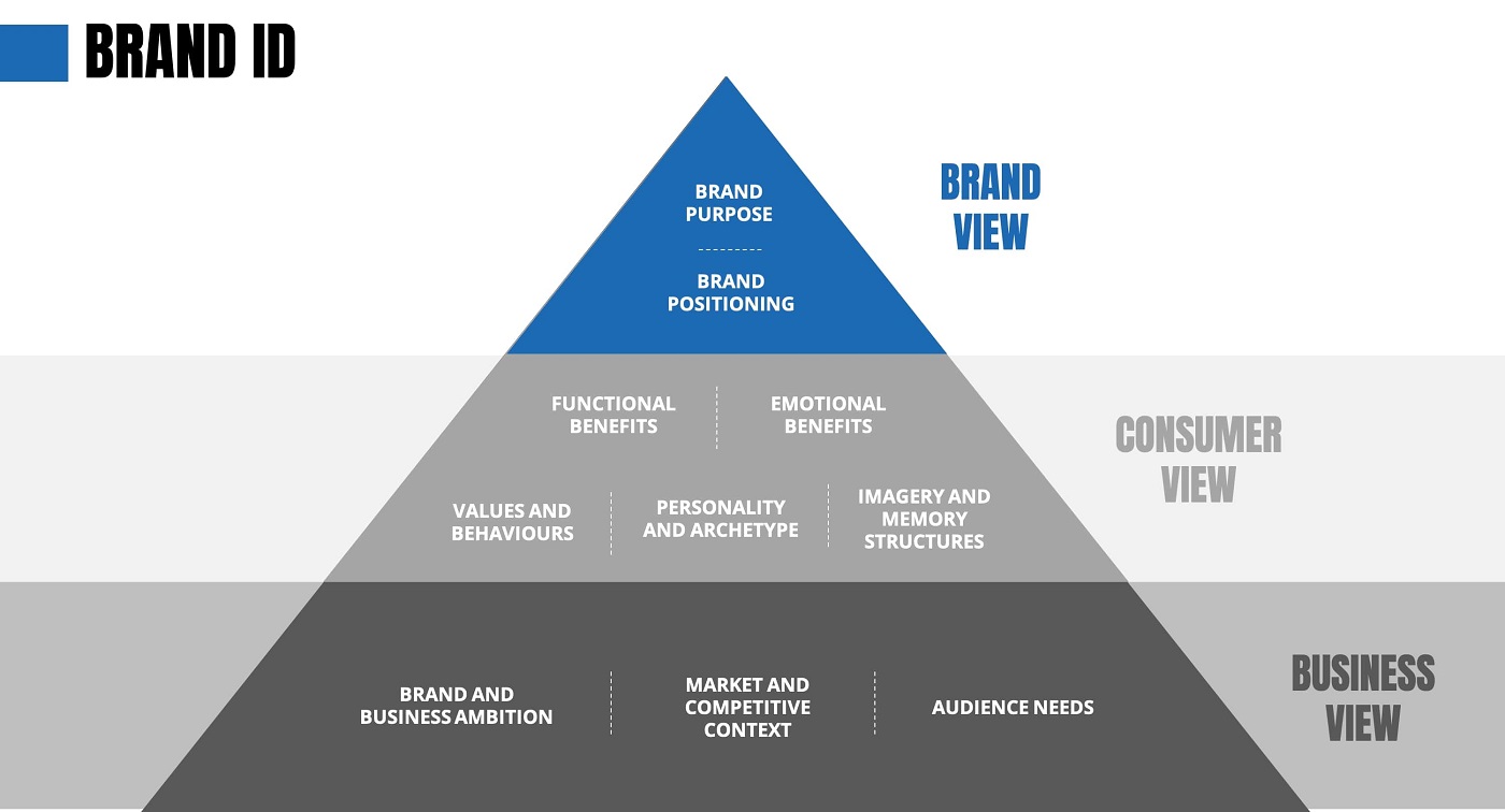Brand ID